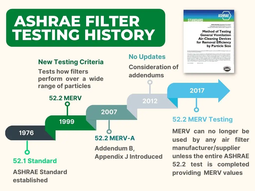 Timeline of ASHRAE Filter Testing History from 1976 to 2017. 2007