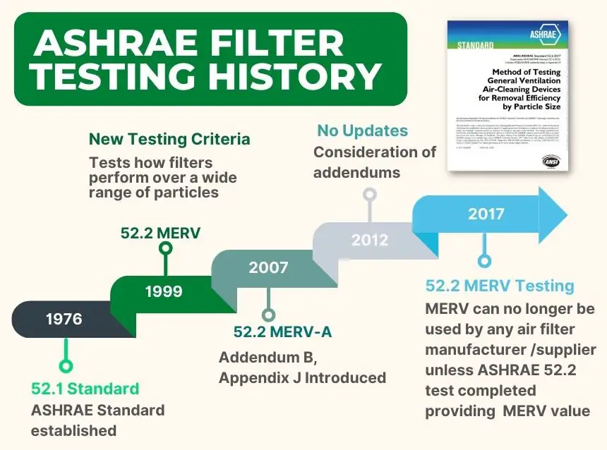 MERV Air Filter Testing in Canada