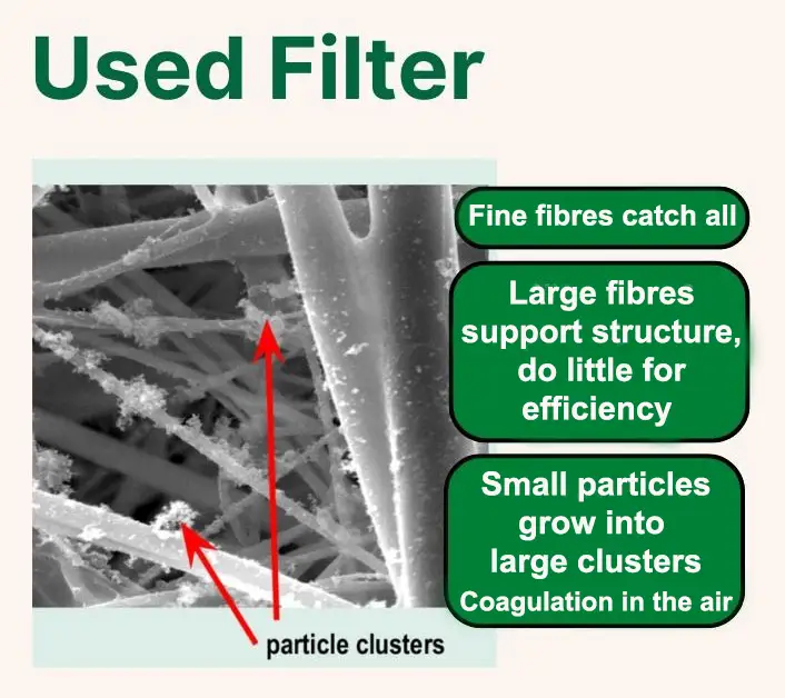 Fine fibers in air filters catch all particles, large fibres only act as a support structure