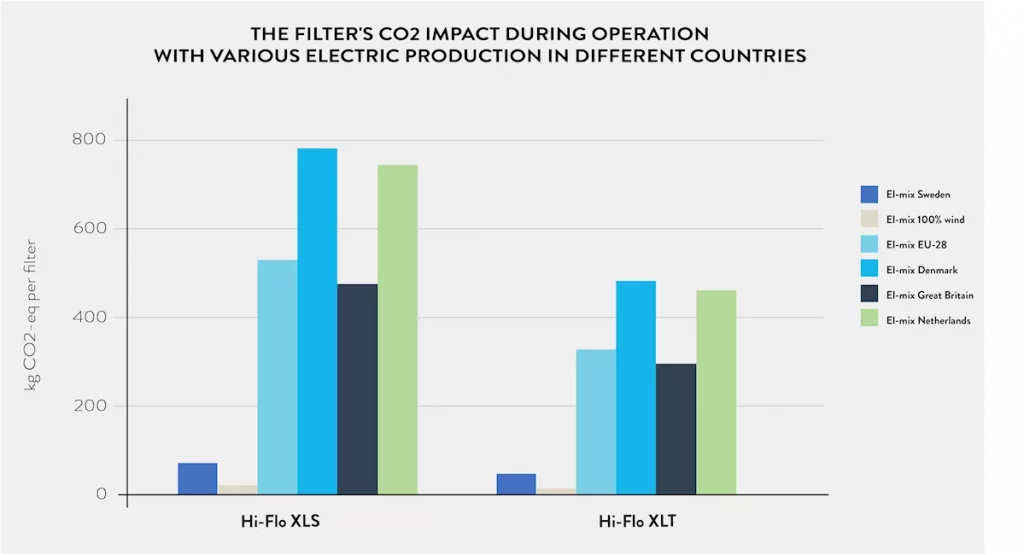 A bar graph showing impact during air filtration. CO2 emissions are compared between two air filters