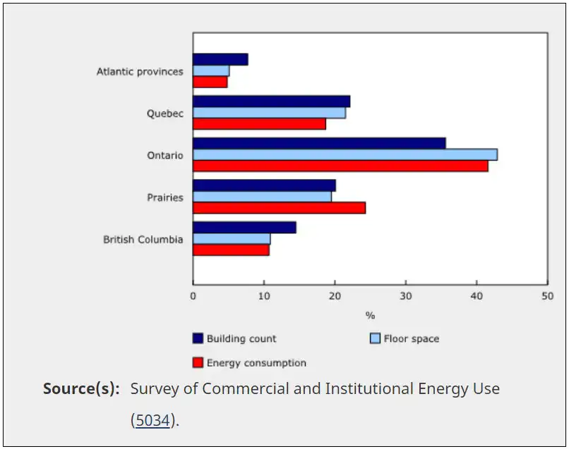 A bar graph comparing Canadian provinces and regions and their commercial and industrial energy use. Ontario consumed the most energy