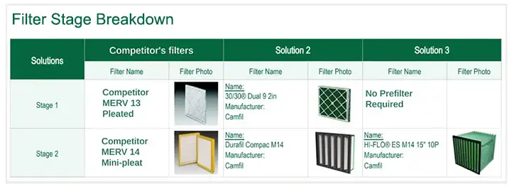 An explanation of single stage vs multi stage air filtration systems and air filters